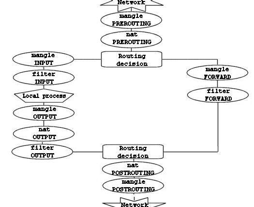 Порядок прохождения таблиц и цепочек IPTABLES