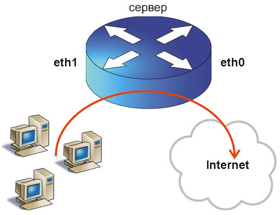 iptables nat internet firewall