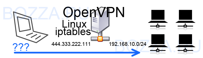 Настройка OpenVPN